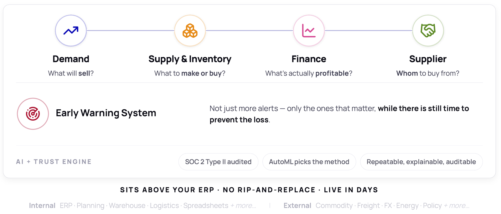 Four integrated solutions on one set of numbers, the Early Warning System, and the AI and trust engine sitting above your ERP