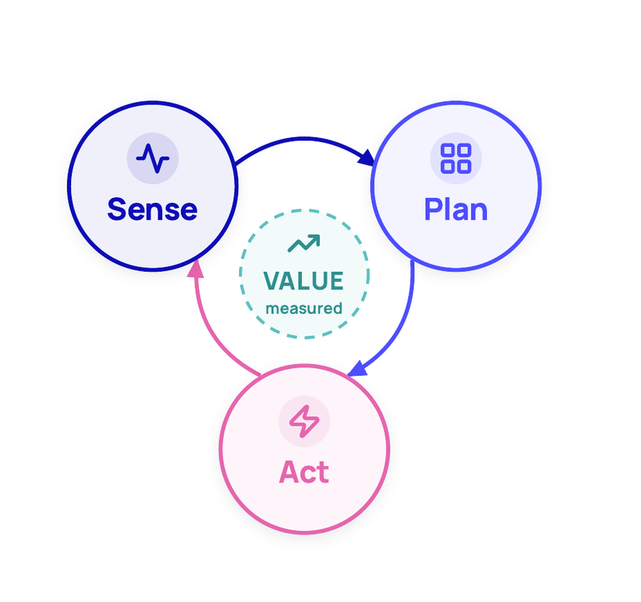 Sense, Plan and Act as a continuous loop, with value measured at the centre